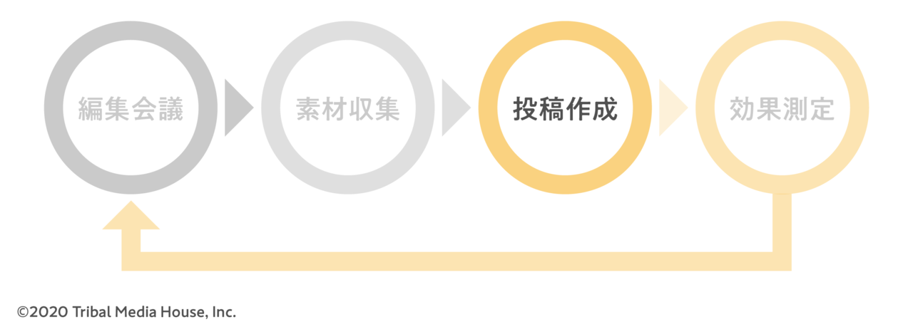 SNS運用における投稿作成