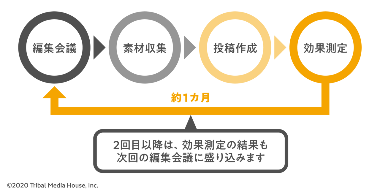 SNSアカウント運用の「型」