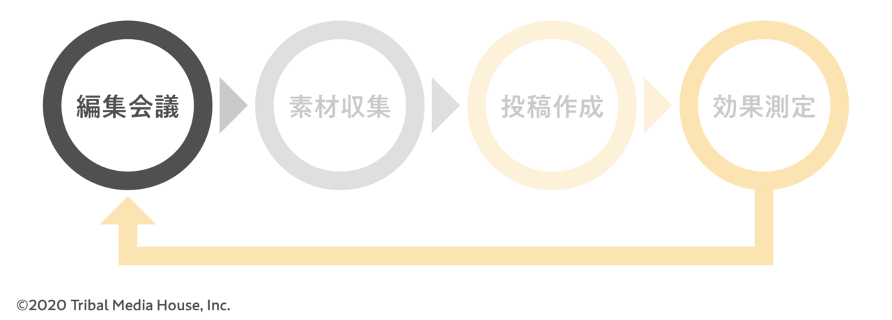 SNS運用における編集会議