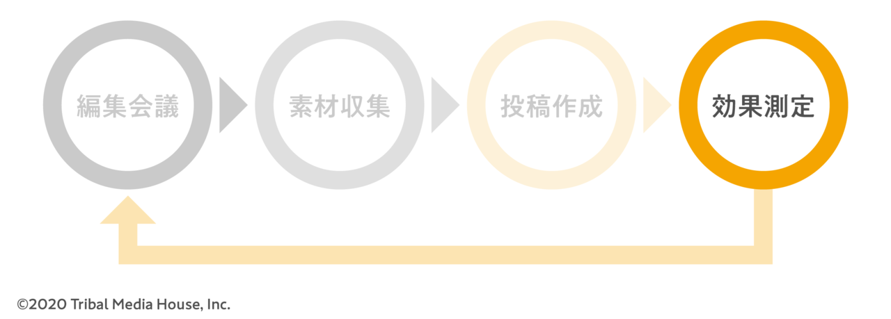 SNS運用における効果測定