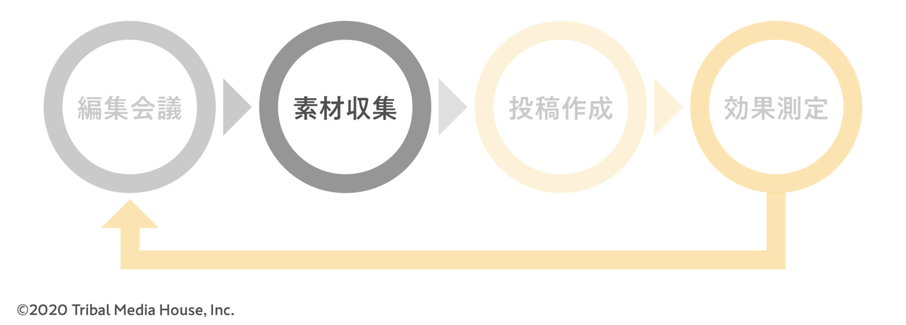 SNS運用における素材準備