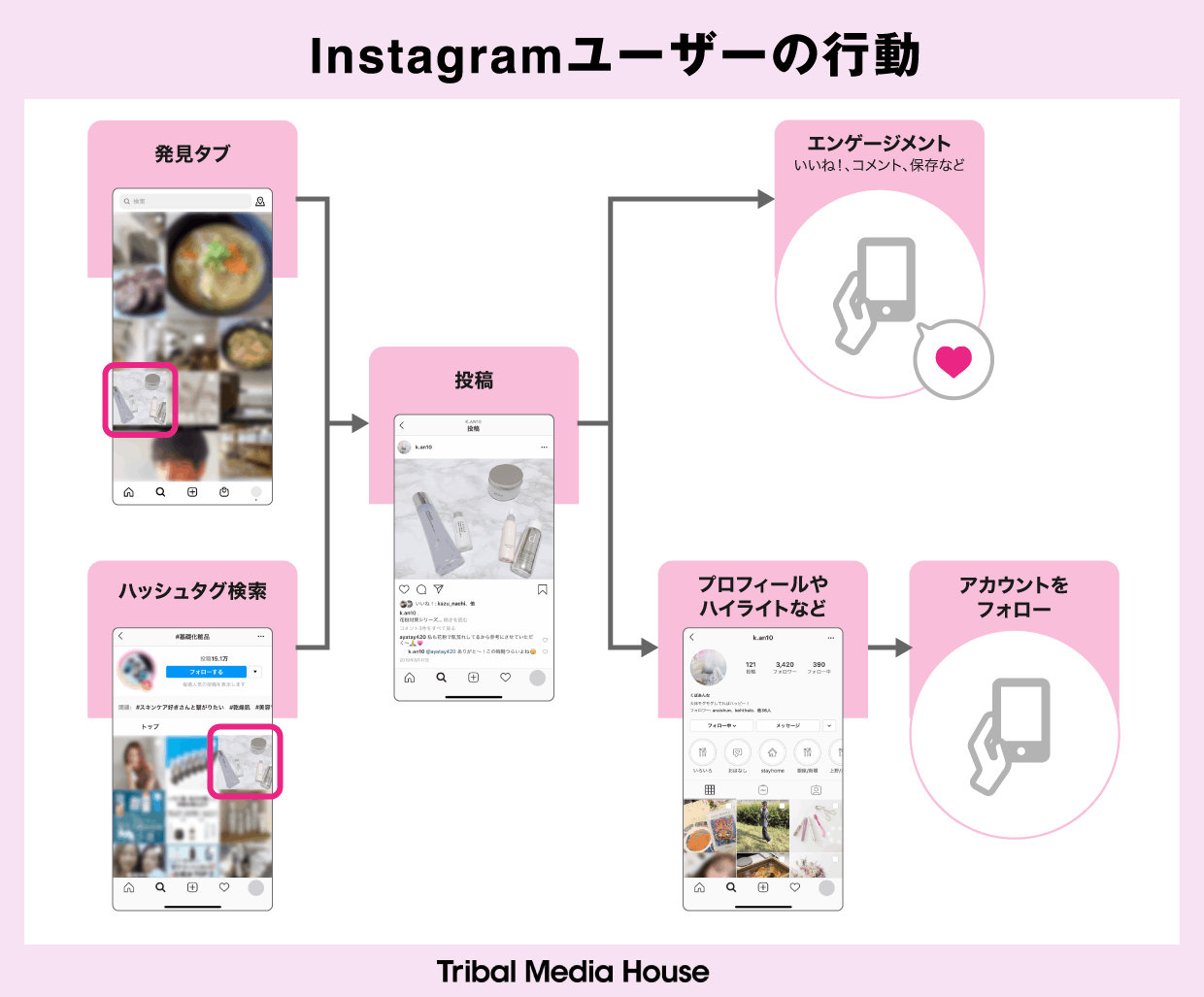 Instagram投稿のリーチを伸ばすハッシュタグ選びのポイントとは ノウハウ 株式会社トライバルメディアハウス Instagram投稿のリーチを伸ばすハッシュタグ選びのポイントとは ノウハウ 株式会社トライバルメディアハウス
