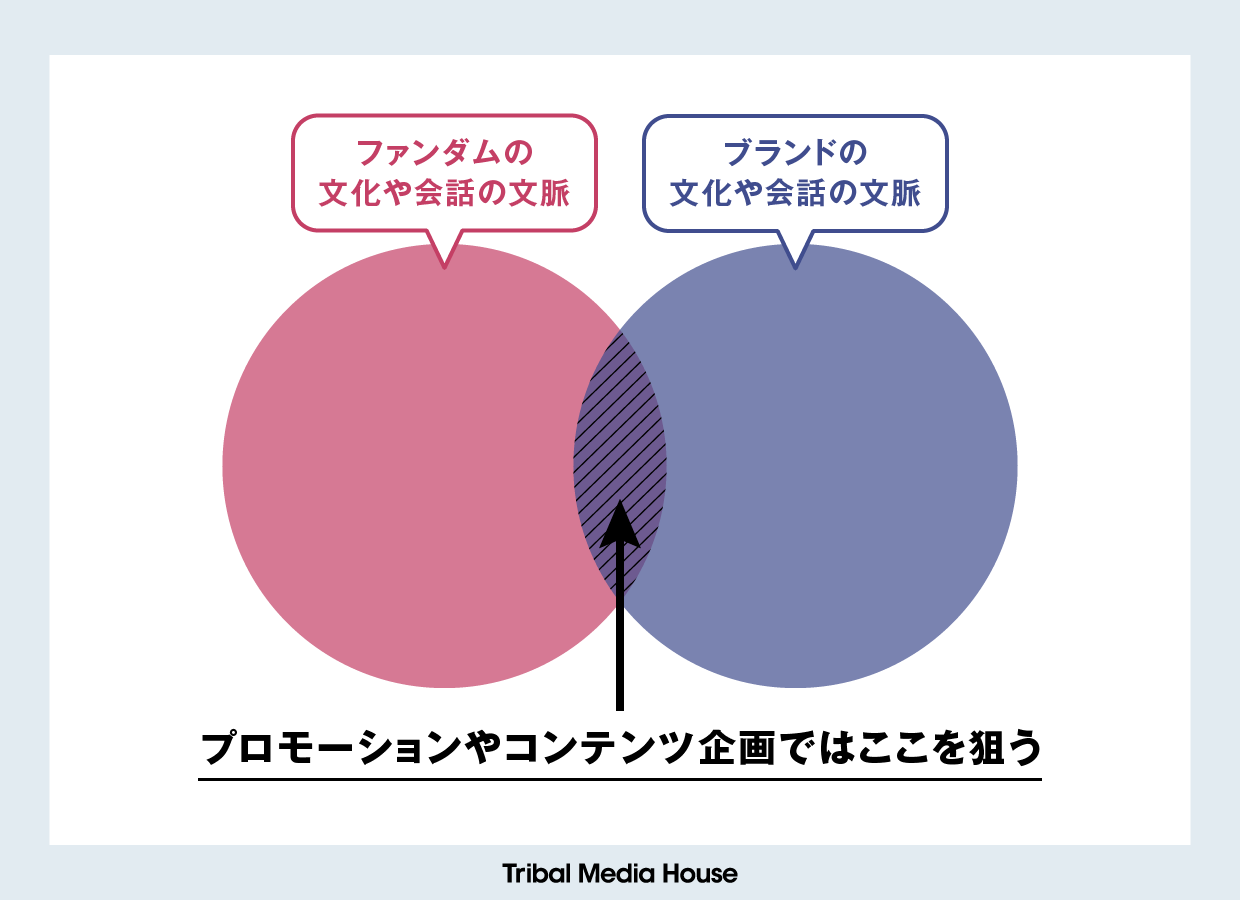 ファンダムとブランドの文脈を汲む