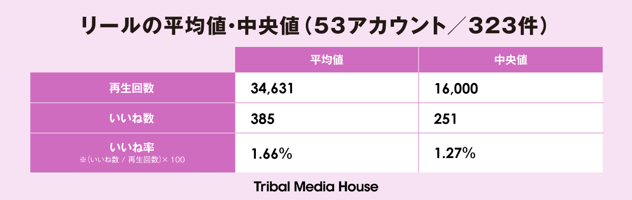 リール分析結果