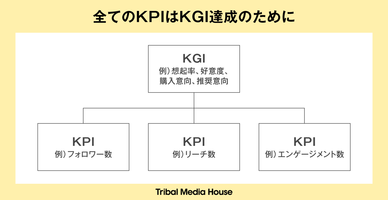 SNS運用目的