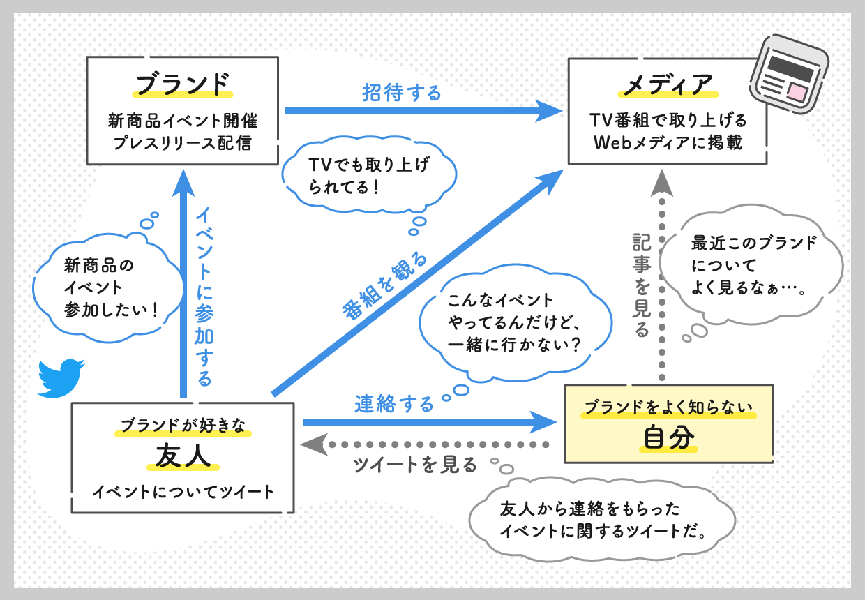 ソーシャルメディア進化論　コンピュータ