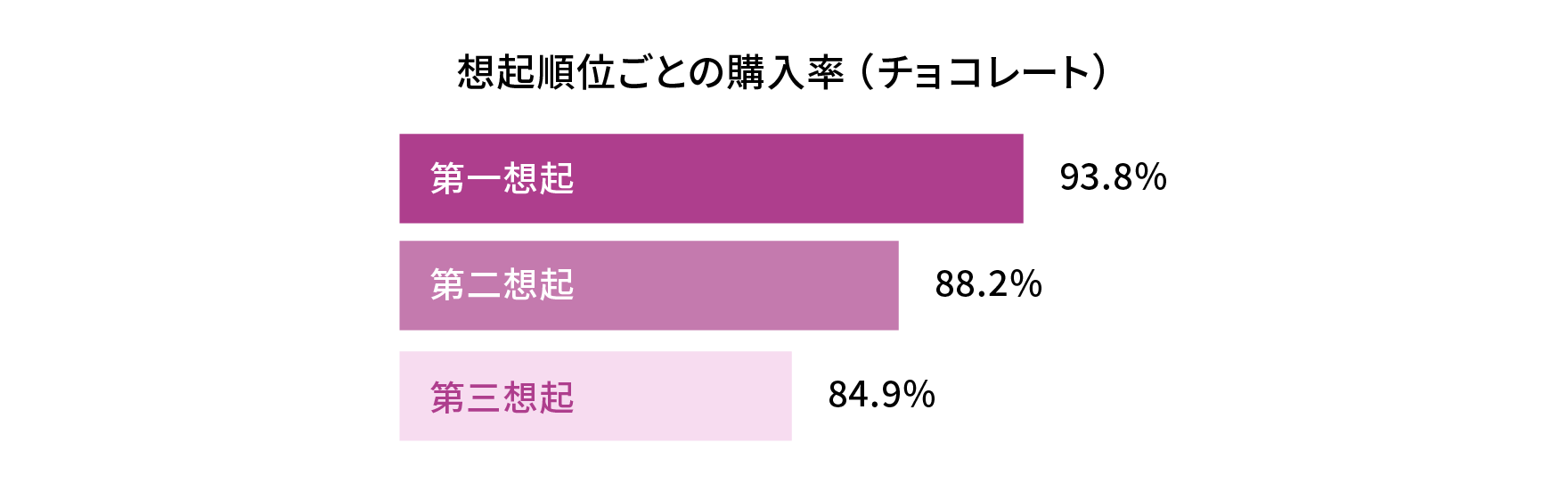 想起順位ごとの購入率。第一想起 93.8％、第二想起 88.2％、第三想起 84.9％。