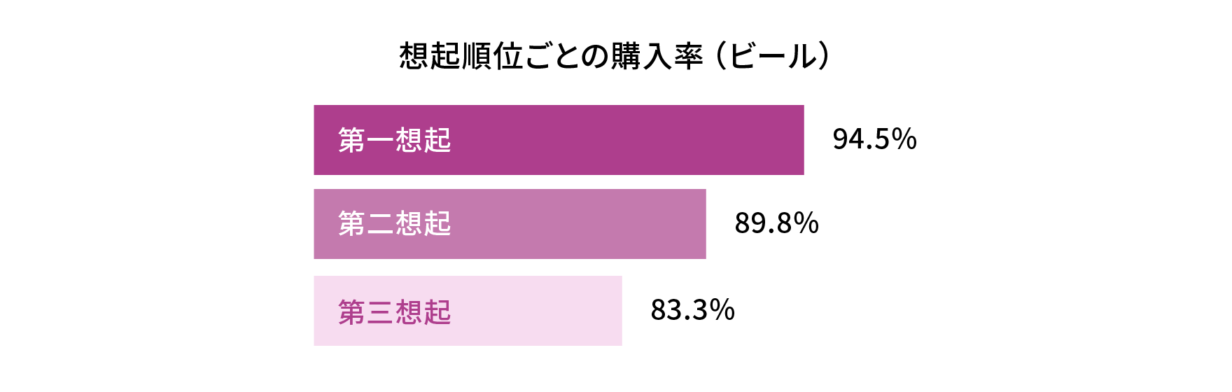 想起順位ごとの購入率。第一想起 94.5％、第二想起 89.8％、第三想起 83.3％。