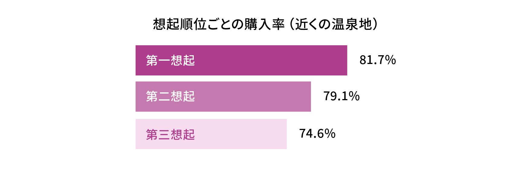 想起順位ごとの購入率。第一想起 81.7％、第二想起 79.1％、第三想起 74.6％。