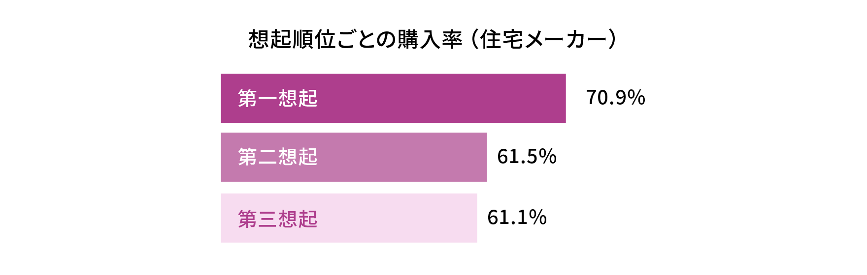 想起順位ごとの購入率。第一想起 70.9％、第二想起 61.5％、第三想起 61.1％。