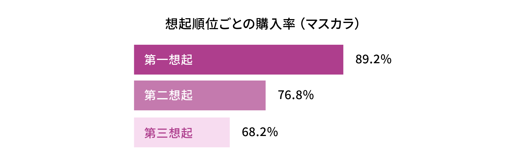 想起順位ごとの購入率。第一想起 89.2％、第二想起 76.8％、第三想起 68.2％。