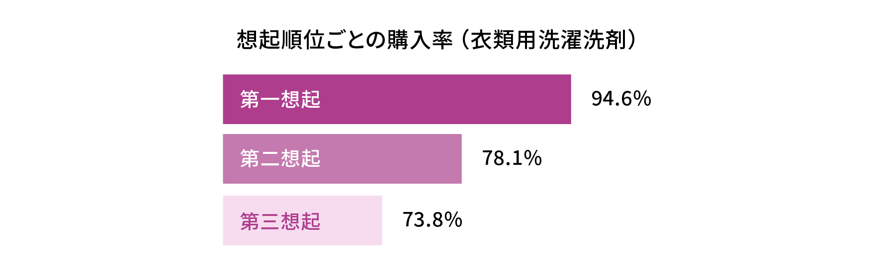 想起順位ごとの購入率。第一想起 94.6％、第二想起 78.1％、第三想起 73.8％。