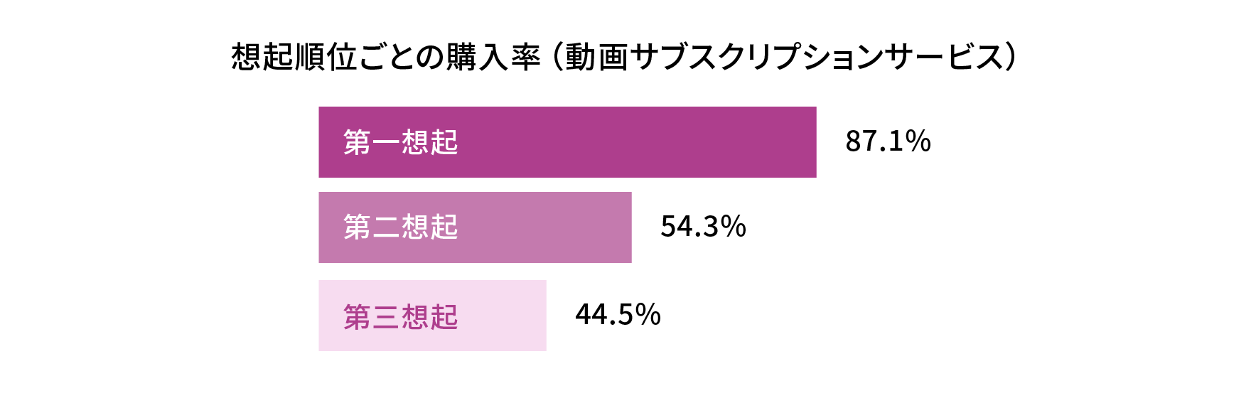 想起順位ごとの購入率。第一想起 87.1％、第二想起 54.3％、第三想起 44.5％。