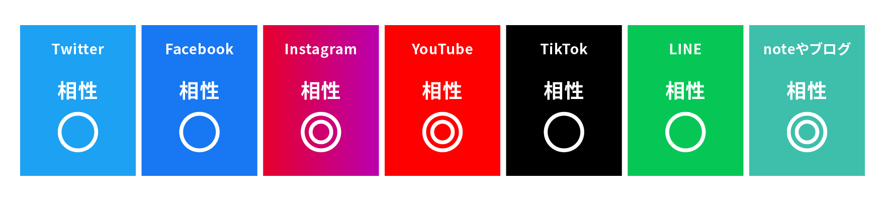 相性のよいプラットフォームを記載します。Twitterは相性○、Facebookは相性○、Instagramは相性◎、Youtubeは相性◎、ティックトックは相性○、ラインは相性○、noteやブログは相性○です。