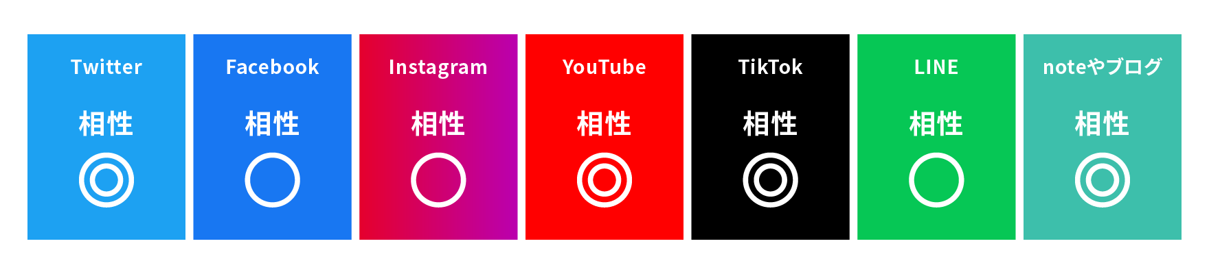 相性のよいプラットフォームを記載します。Twitterは相性◎、Facebookは相性○、Instagramは相性○、Youtubeは相性◎、ティックトックは相性◎、ラインは相性○、noteやブログは相性◎です。