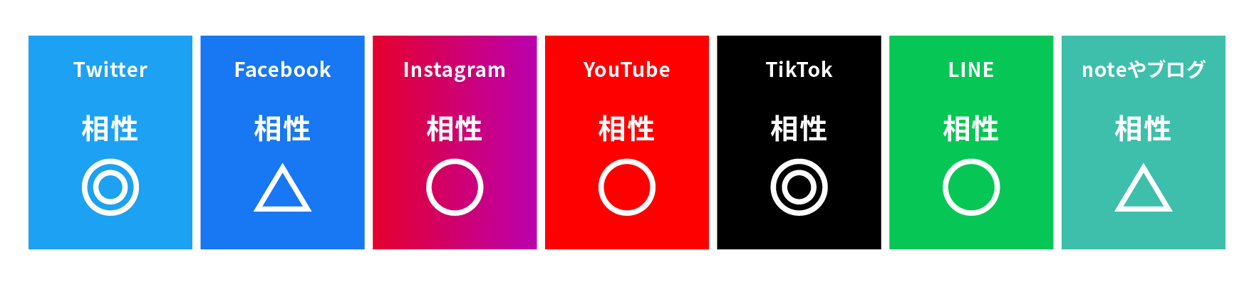 相性のよいプラットフォームを記載します。Twitterは相性◎、Facebookは相性△、Instagramは相性○、Youtubeは相性○、ティックトックは相性◎、ラインは相性○、noteやブログは相性△です。