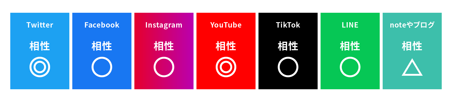 相性のよいプラットフォームを記載します。Twitterは相性◎、Facebookは相性○、Instagramは相性○、Youtubeは相性◎、ティックトックは相性○、ラインは相性○、noteやブログは相性△です。