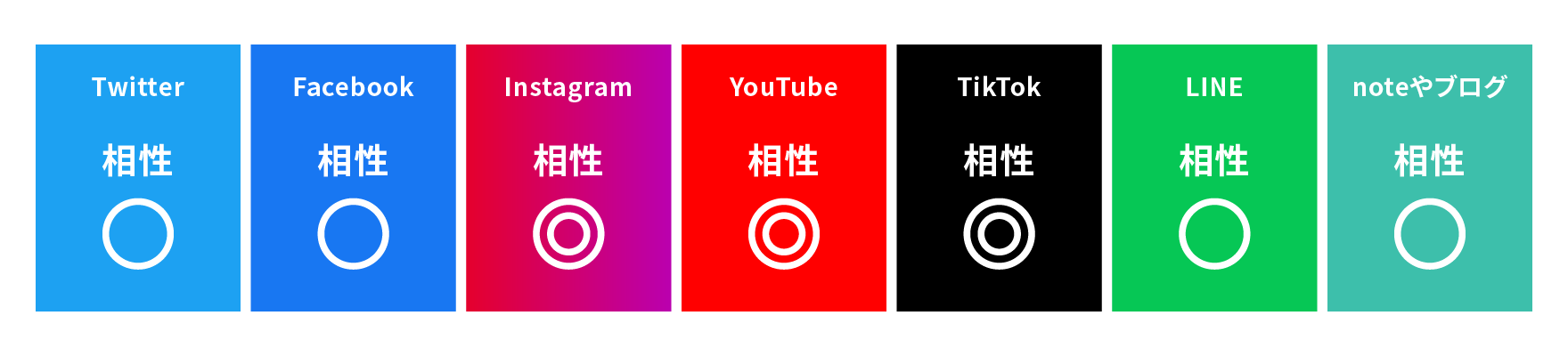 相性のよいプラットフォームを記載します。Twitterは相性○、Facebookは相性○、Instagramは相性◎、Youtubeは相性◎、ティックトックは相性◎、ラインは相性○、noteやブログは相性○です。