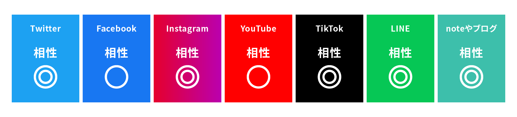 相性のよいプラットフォームを記載します。Twitterは相性◎、Facebookは相性○、Instagramは相性◎、Youtubeは相性○、ティックトックは相性◎、ラインは相性◎、noteやブログは相性◎です。