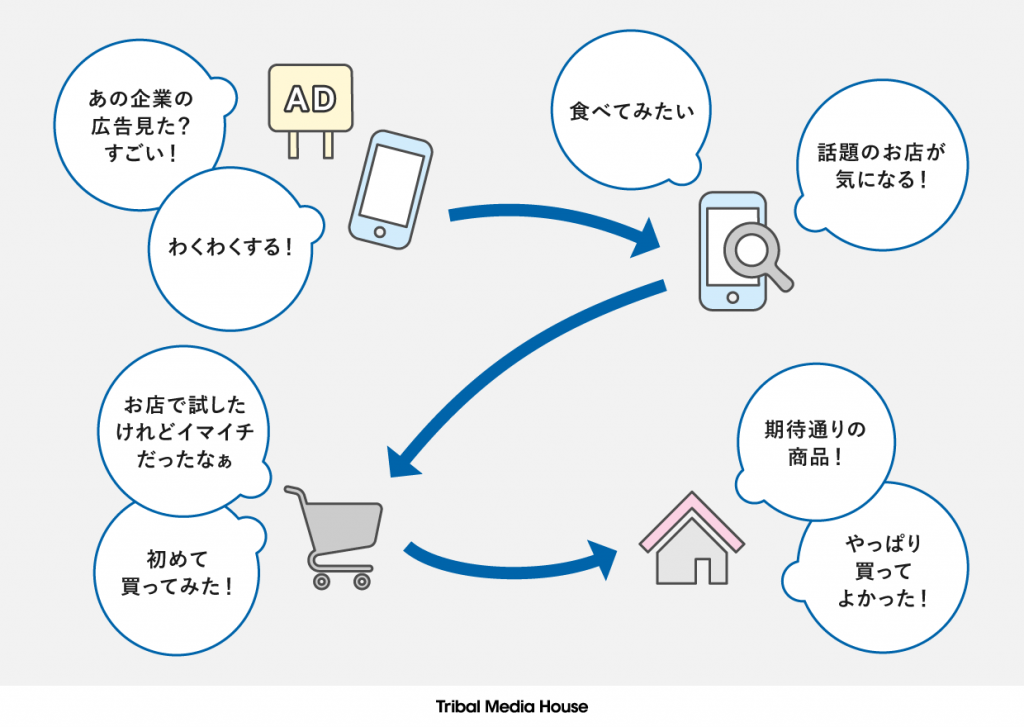 評価するステップ