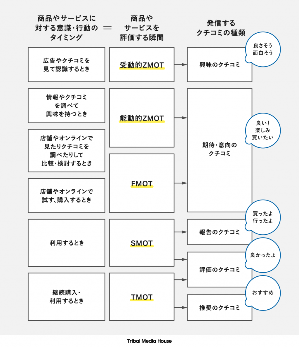 発信するクチコミの種類