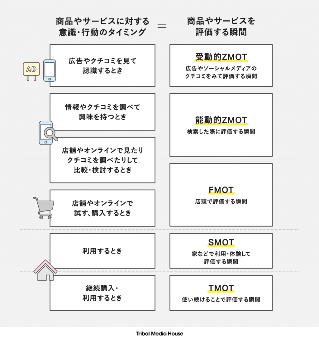 商品やサービスを評価する瞬間