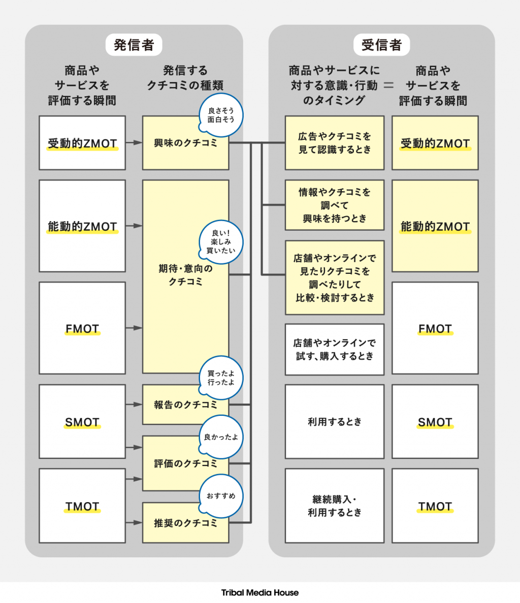 クチコミの発信者と受信者