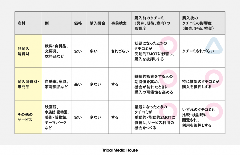 商材ごとのクチコミと影響度