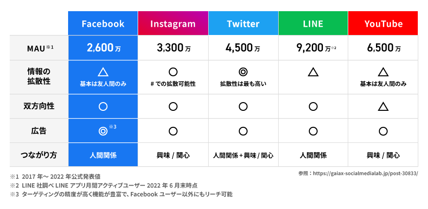 各SNSプラットフォームの比較表。