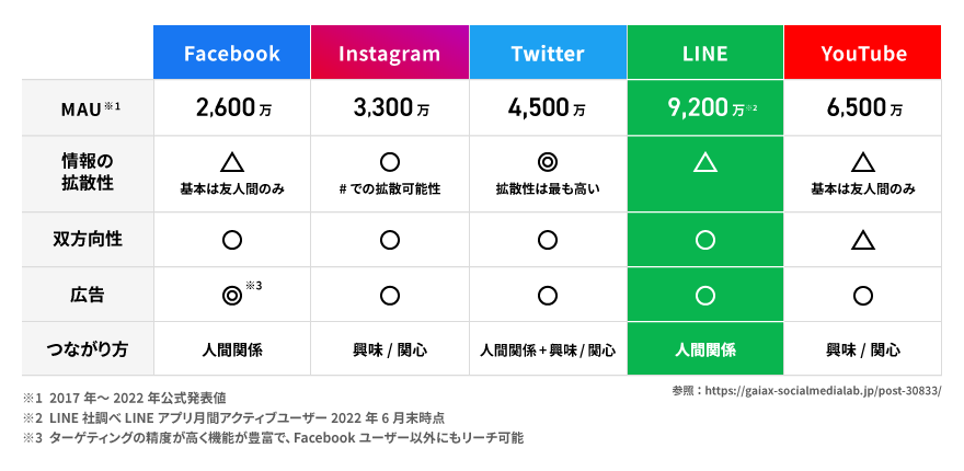 各SNSプラットフォームの比較表。