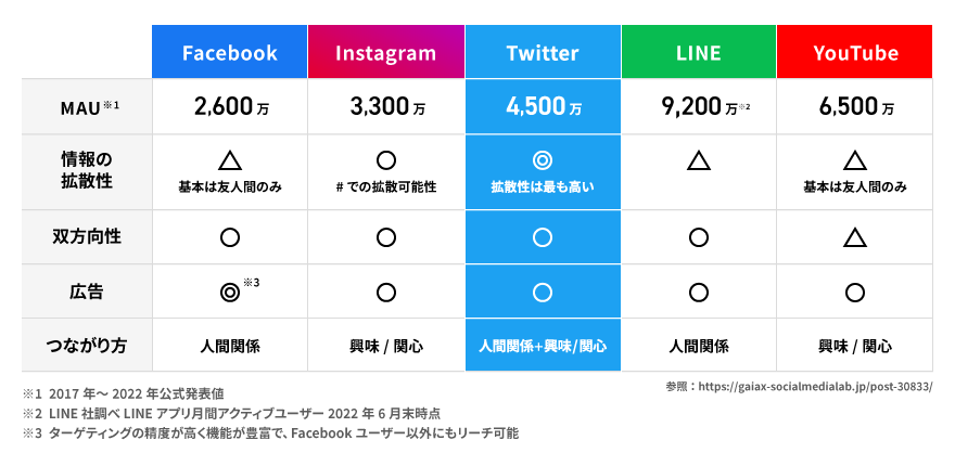 SNSプラットフォームごとの比較表。