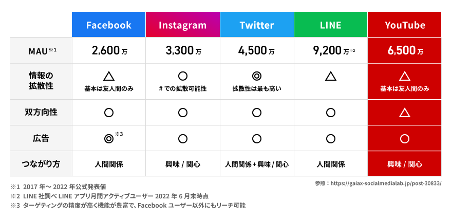 各SNSプラットフォームの比較表。