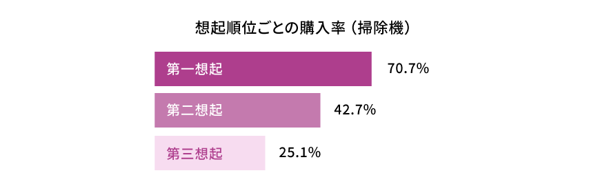 想起順位ごとの購入率。第一想起 70.7％、第二想起 42.7％、第三想起 25.1％。