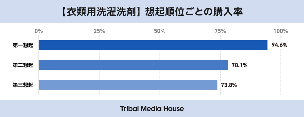 衣類用洗濯洗剤_購入率