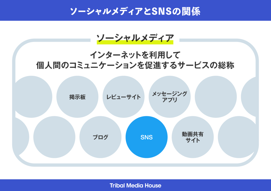 ソーシャルメディアとSNSの関係