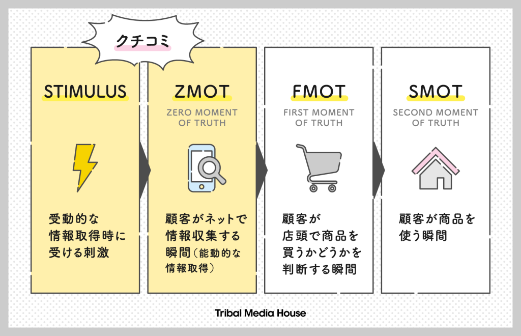 クチコミが消費者に与える影響