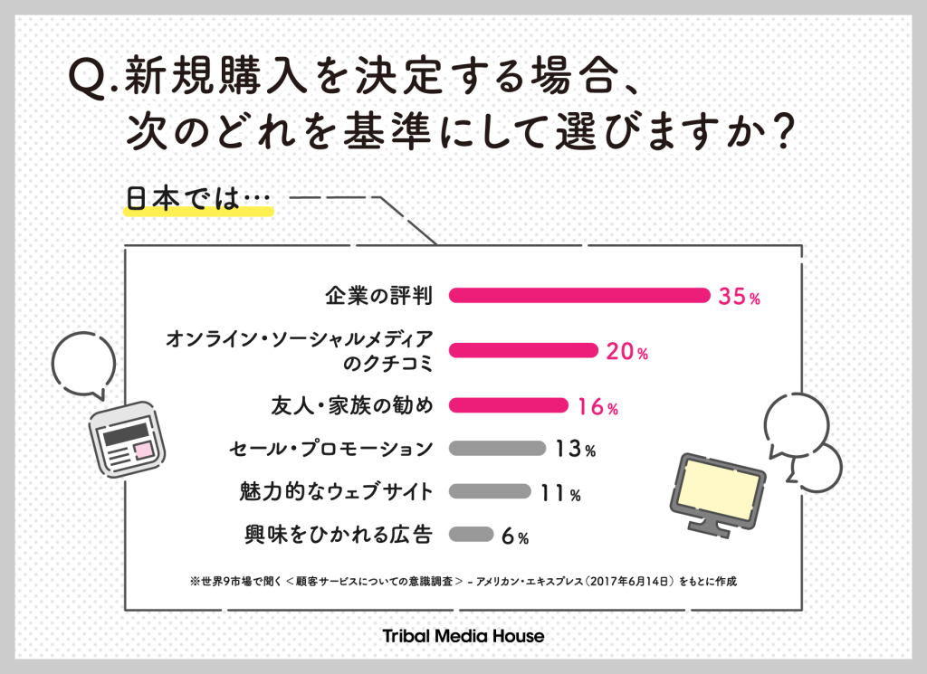 アメリカン・エキスプレス調査結果