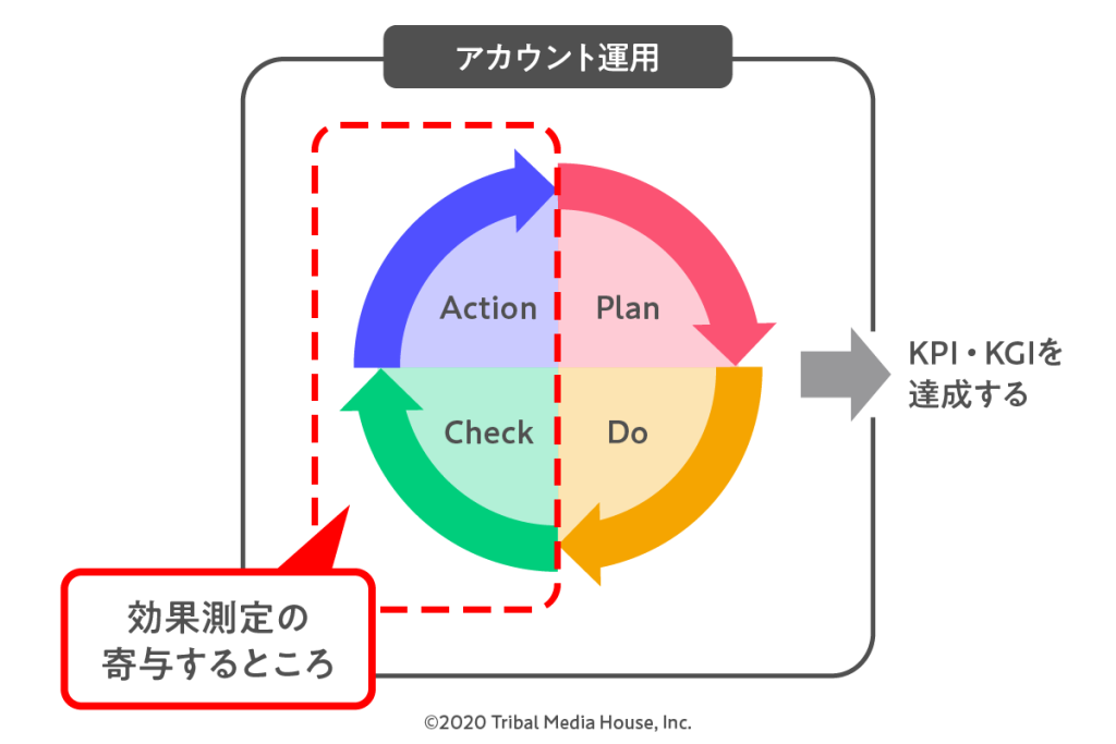 PDCAの考え方