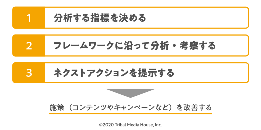 効果測定の3ステップ