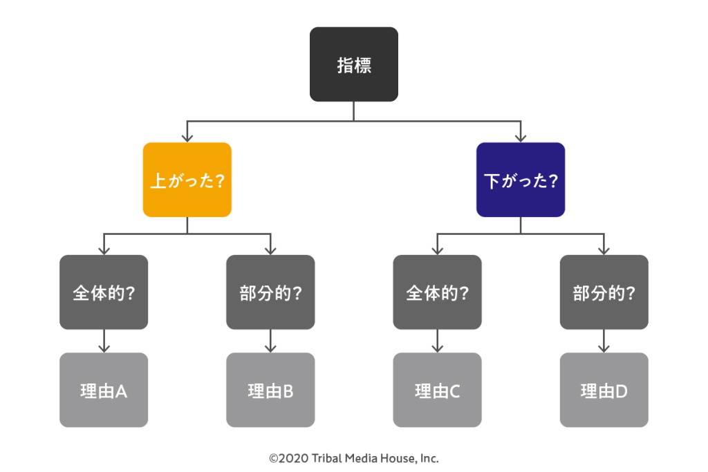 効果測定における要因分析