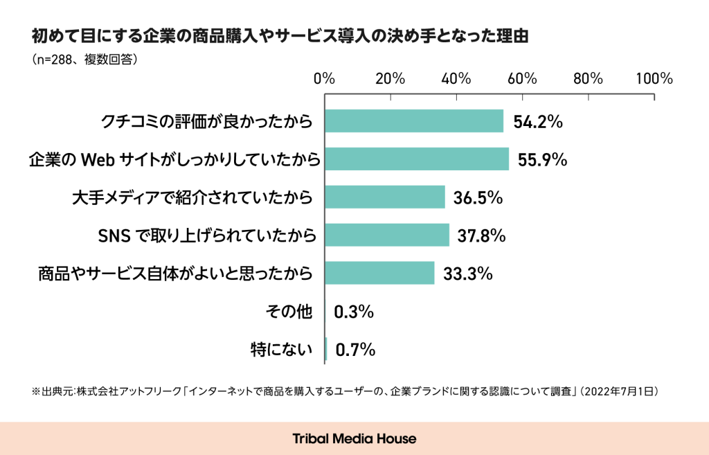 アットフリーク_調査結果