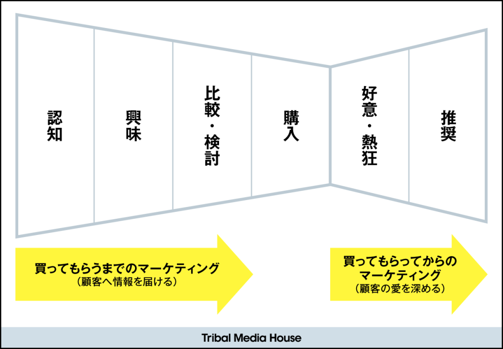 マーケティングファネル