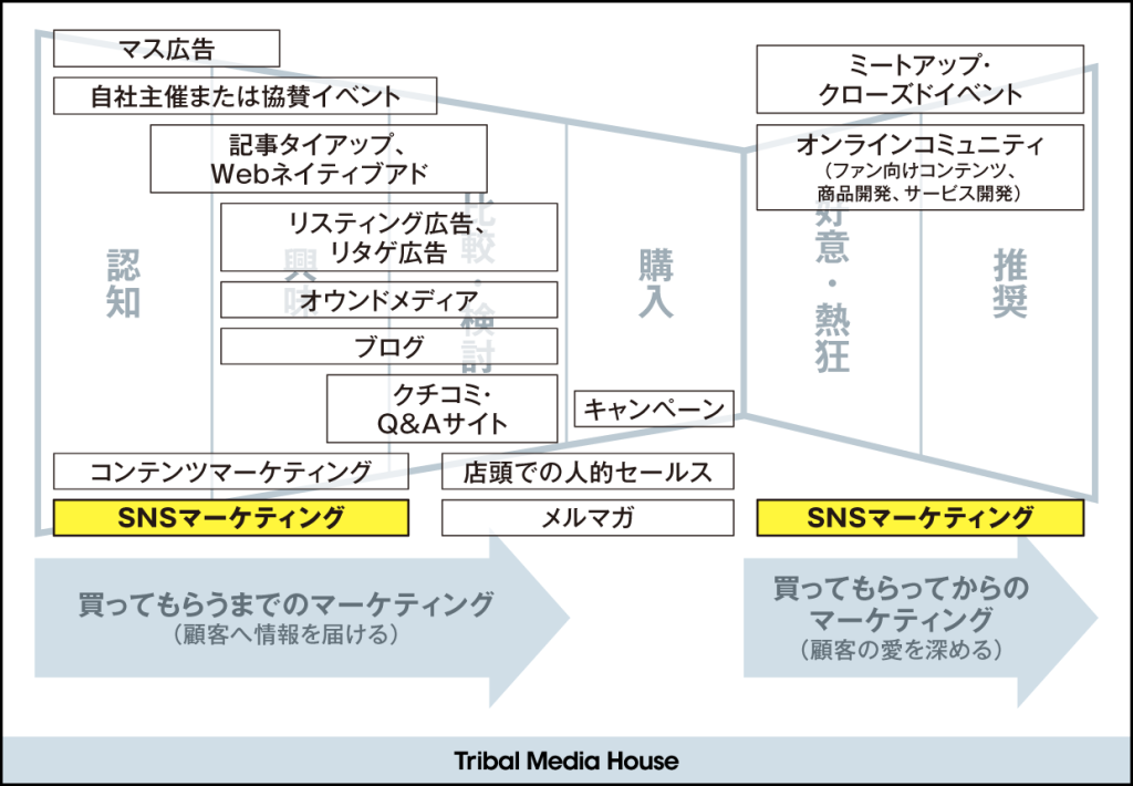 マーケティングファネルと各施策