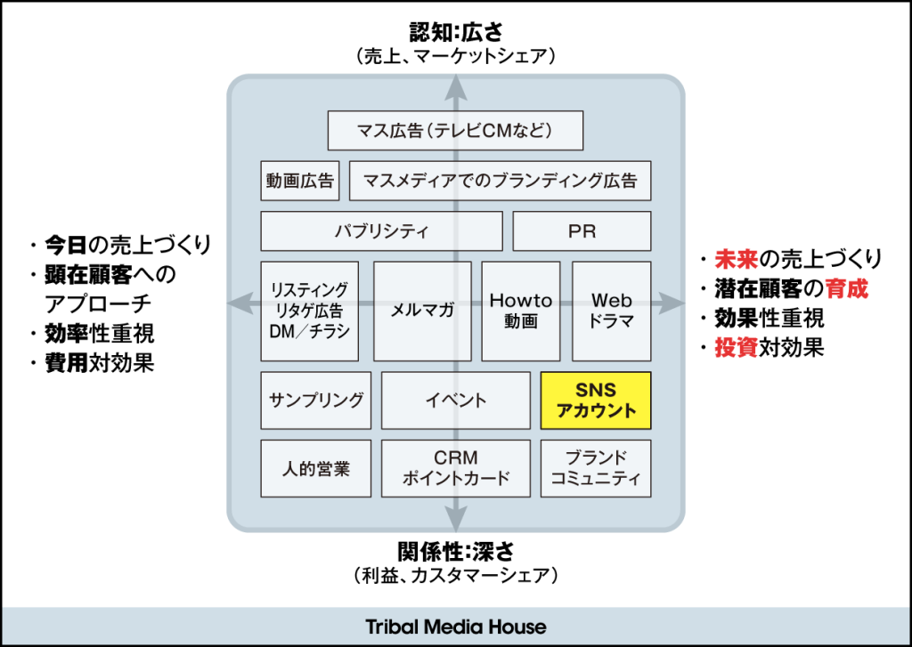 SNS運用の役割