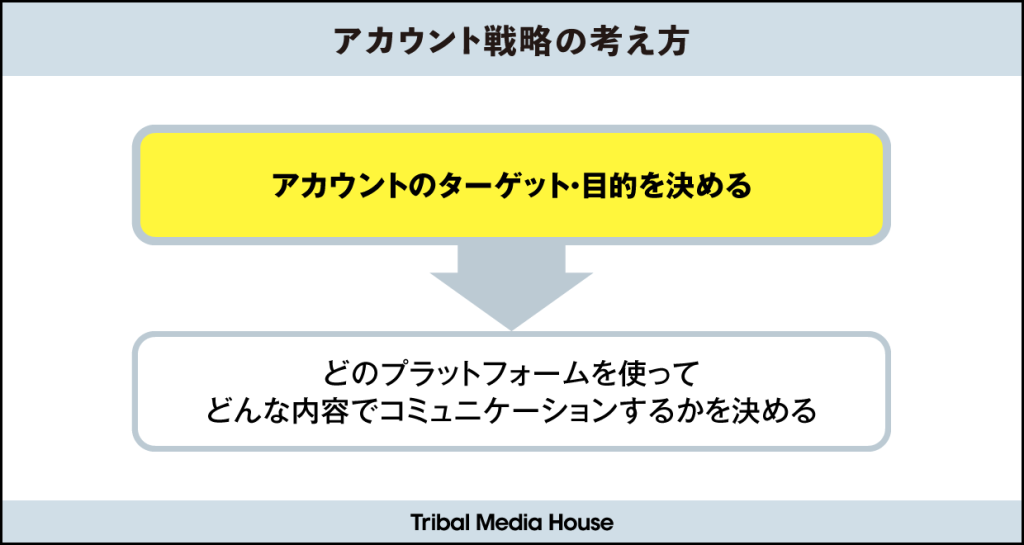 SNS運用戦略の考え方