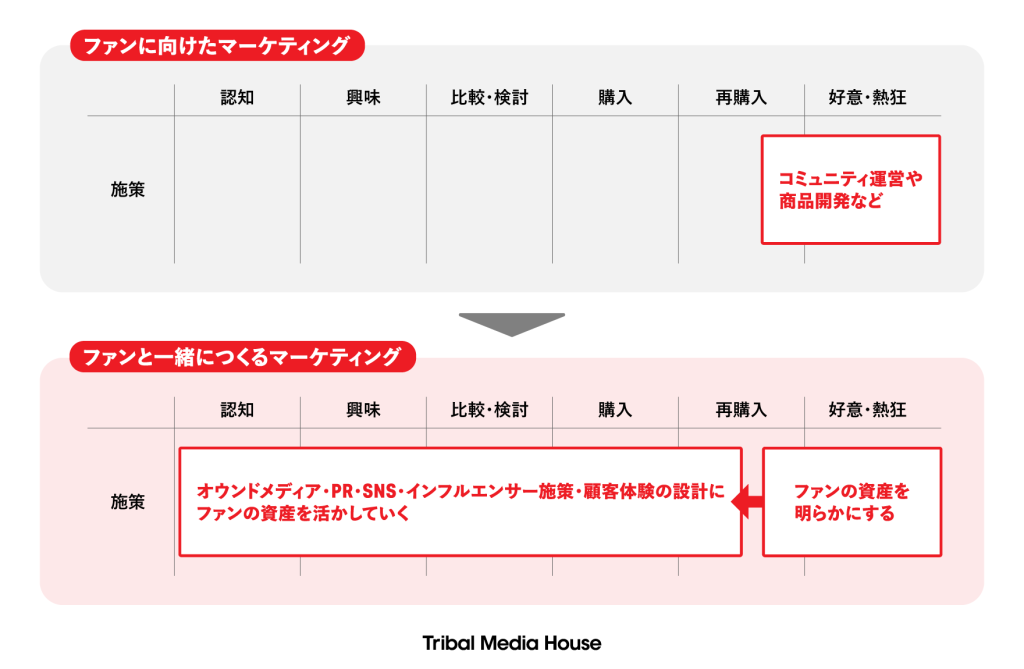 ファンと一緒につくるマーケティング