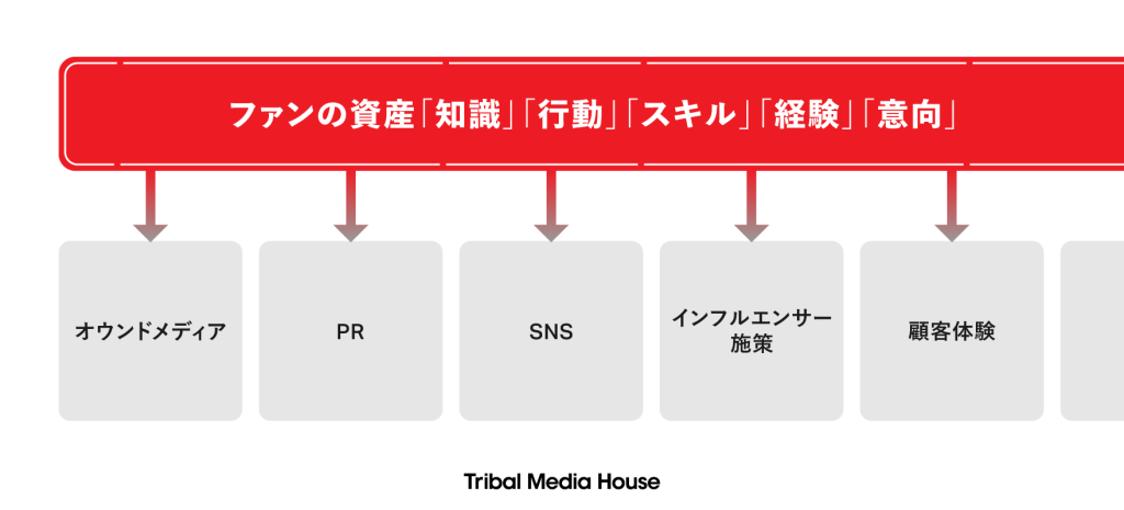 ファンマーケティングのあるべき姿