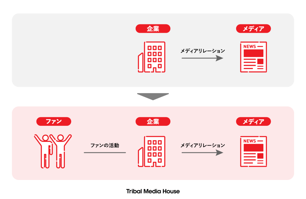 ファン起点のPR