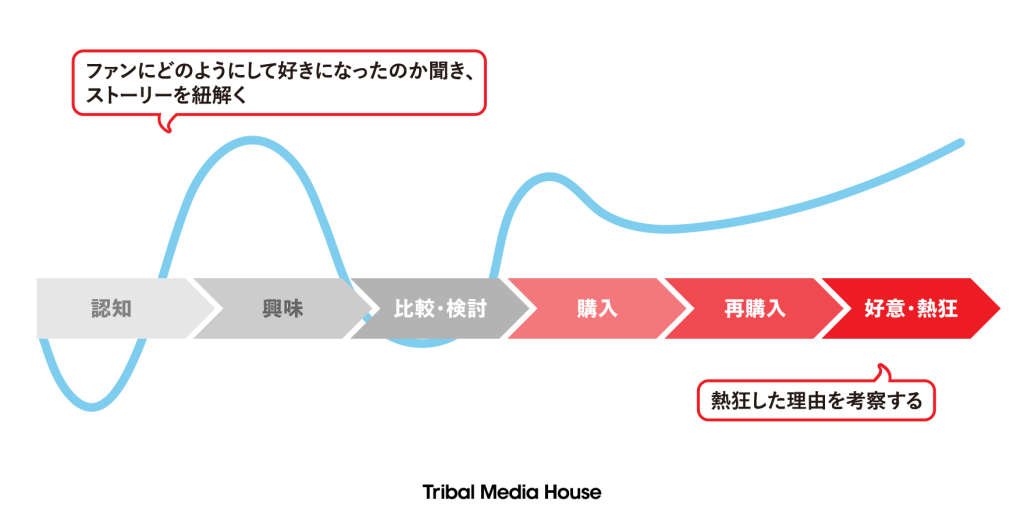 ブランドとの体験を紐解く