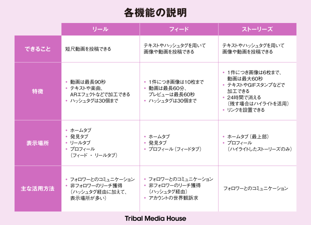 リールと多機能の違い